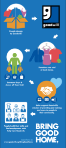 Bring Good Home Infographic. Describes process of donating to Goodwill and shopping at Goodwill to create jobs.