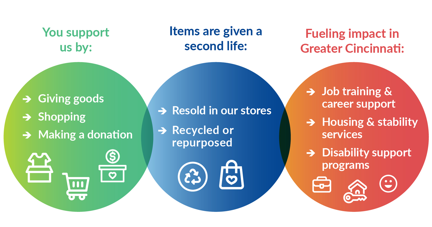 Infographic showing donations recycled to support Cincinnati programs